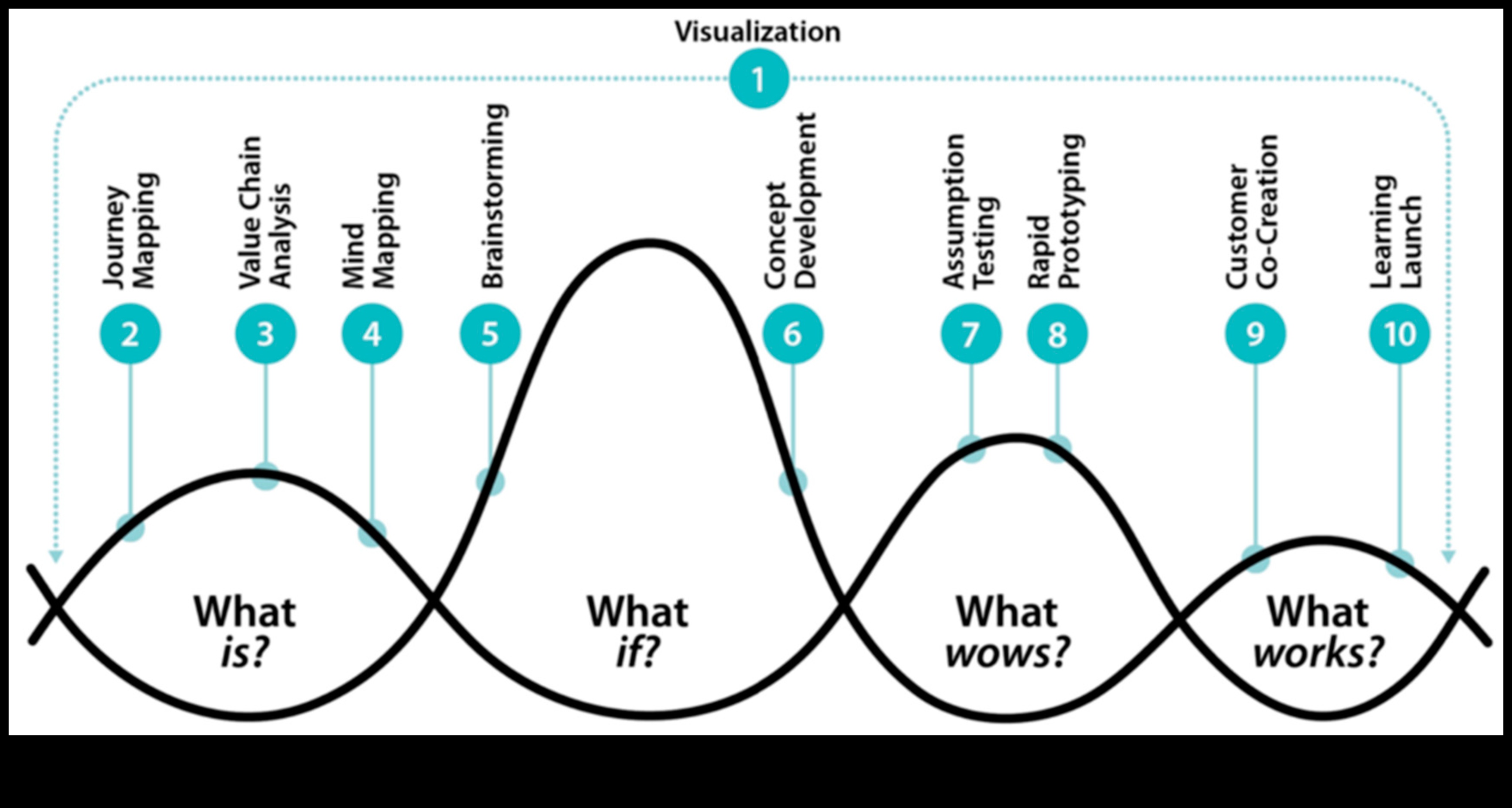 The Art of Thinking: Mastering the Craft of Design Innovation