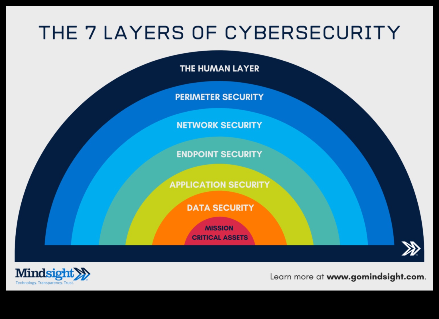 Beyond Antivirus: Layers of Meaning in Cybersecurity