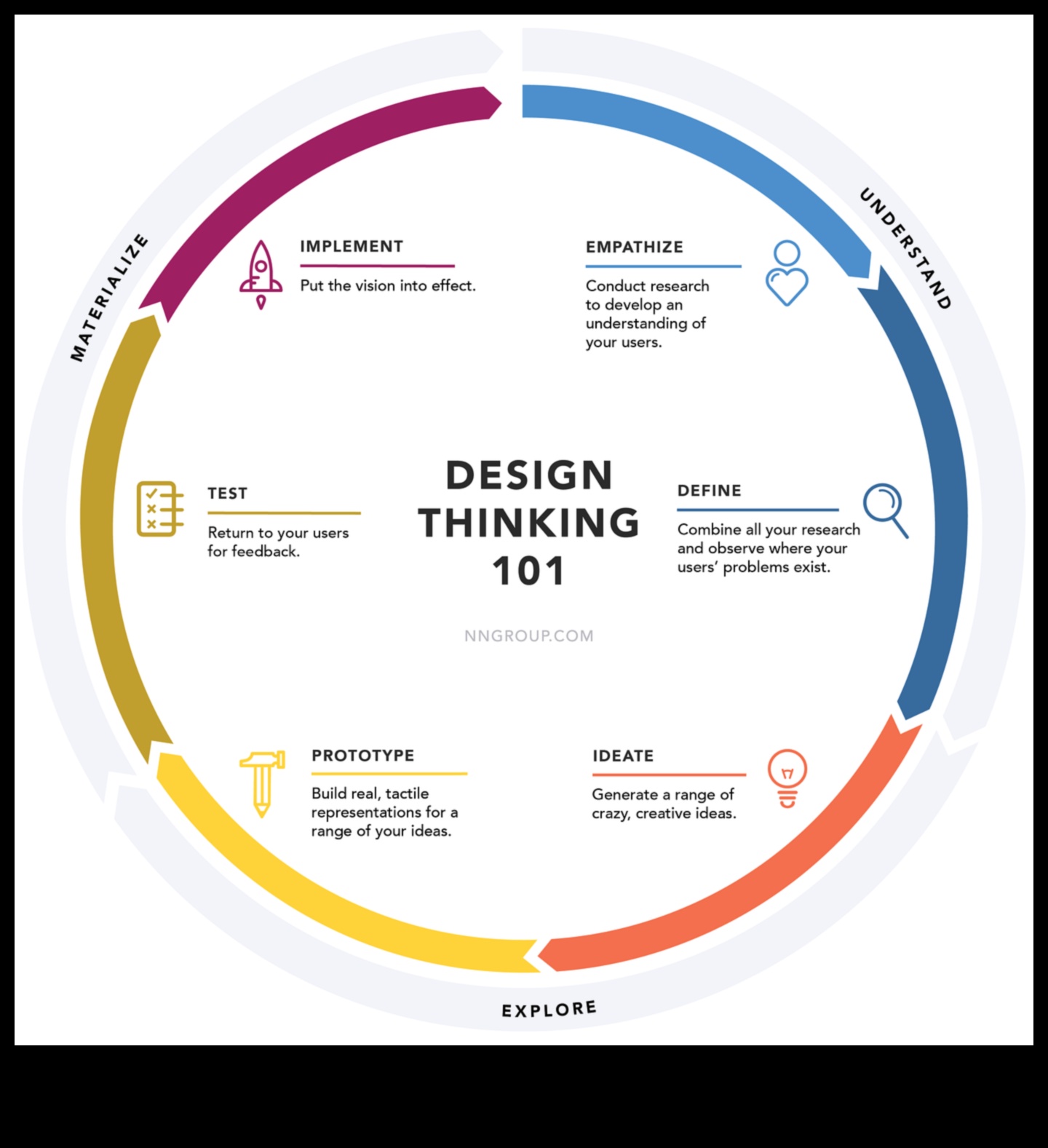 Crafting Impactful Designs: A Design Thinker's Guide