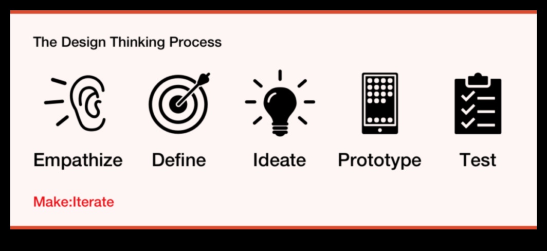 Crafting Impactful Designs: A Design Thinker's Guide