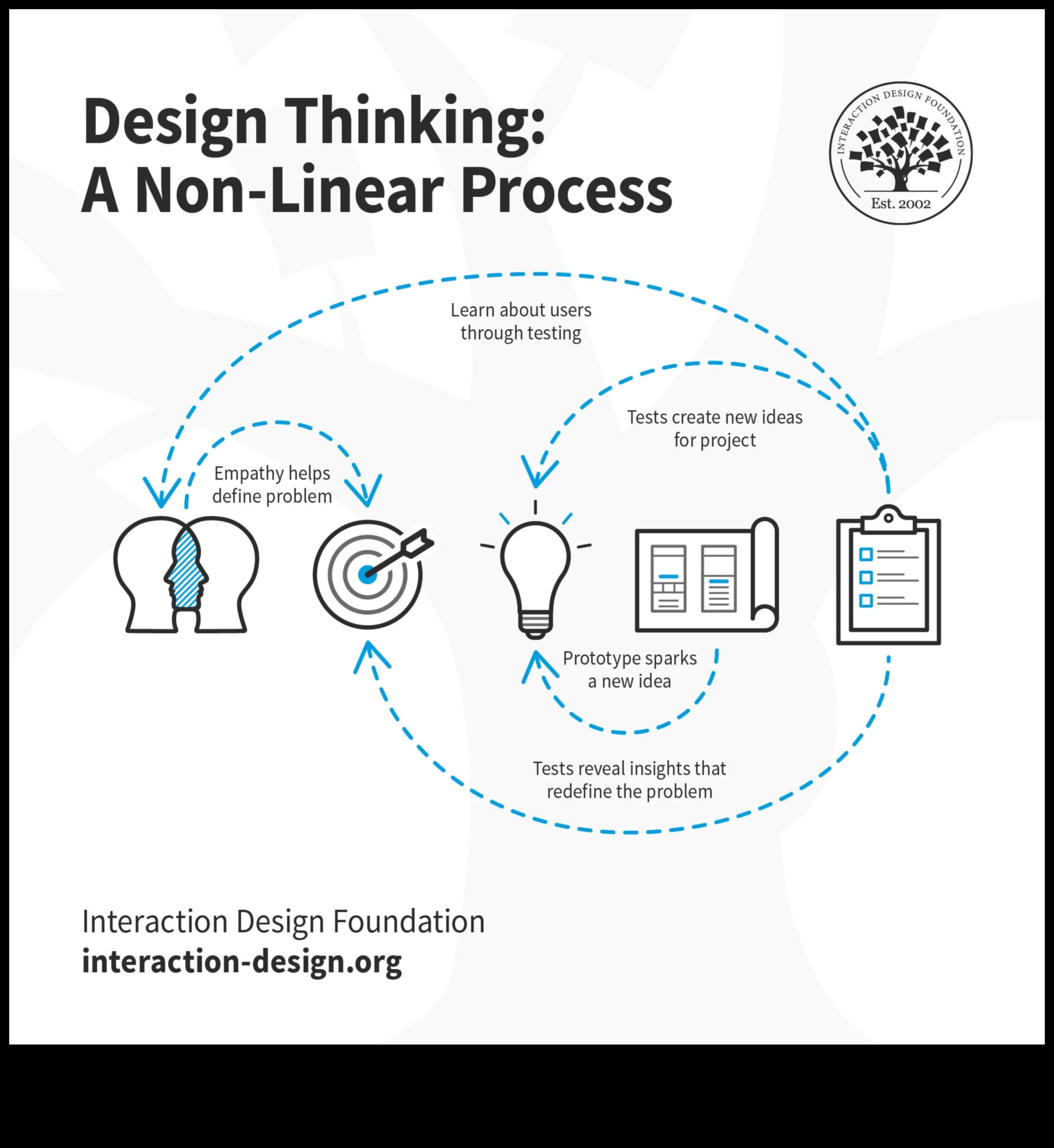 Crafting Impactful Designs: A Design Thinker's Guide