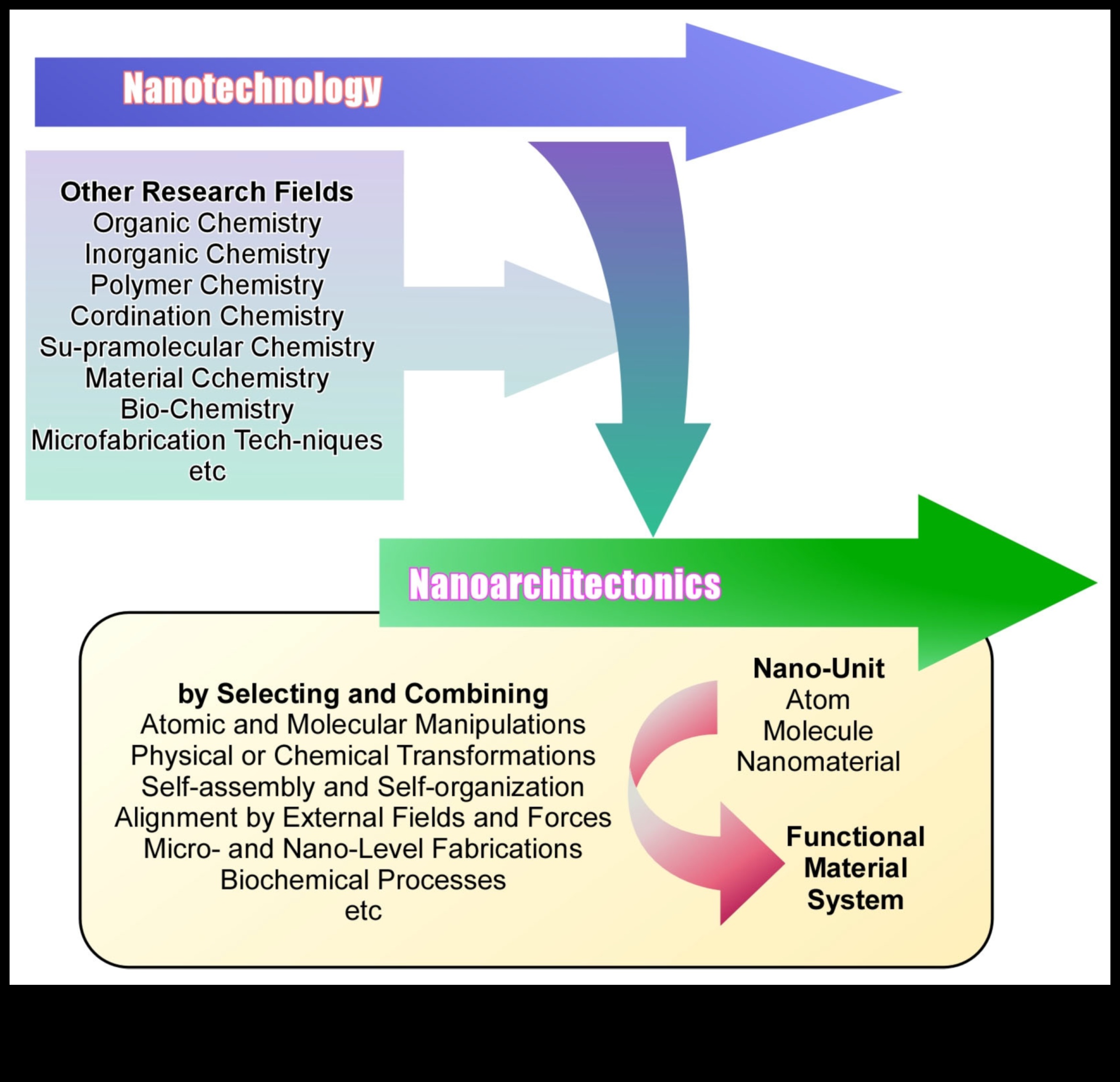 Dynamic Nano Designs: Visualizing Experiences with Interactive Nanotechnology
