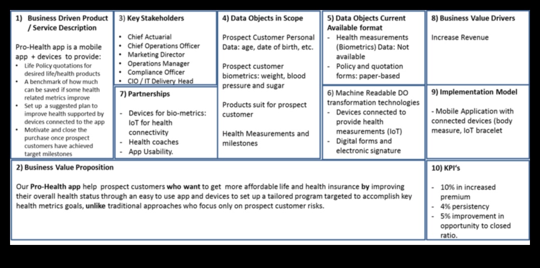 The Transformation Canvas Ένα πλαίσιο για τη μετατροπή ιδεών σε ψηφιακές πραγματικότητες 5 Ο καμβάς του μετασχηματισμού: όπου οι ιδέες μεταμορφώνονται σε ψηφιακές πραγματικότητες