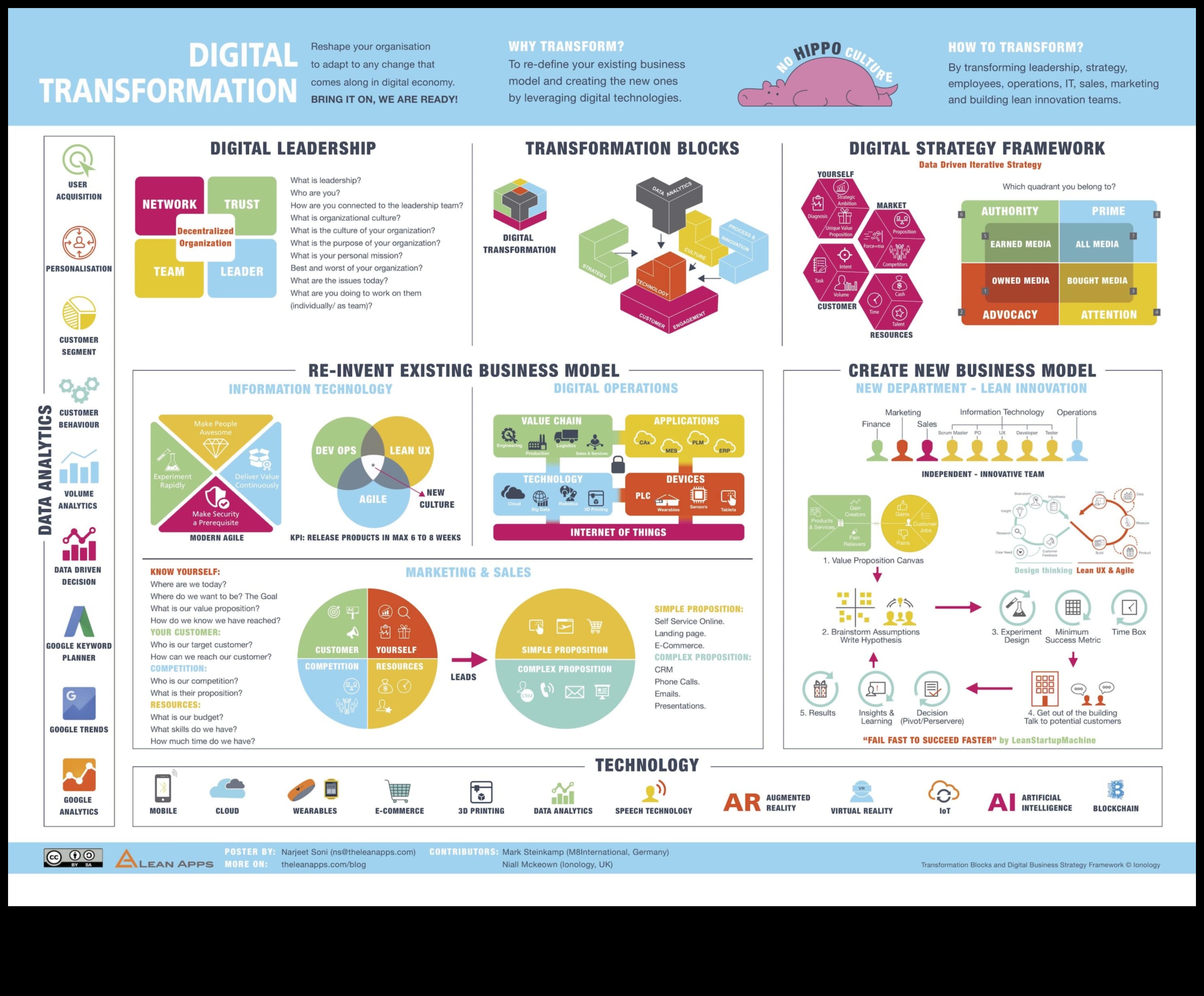 The Transformation Canvas Ένα πλαίσιο για τη μετατροπή ιδεών σε ψηφιακές πραγματικότητες 2 Ο καμβάς του μετασχηματισμού: όπου οι ιδέες μεταμορφώνονται σε ψηφιακές πραγματικότητες