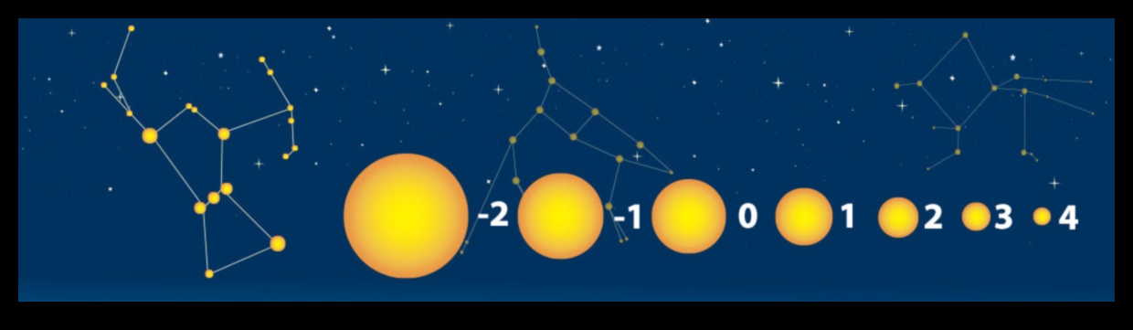 Astronomy Amplitude: Κατανόηση της Κλίμακας των Αστρικών Διαστάσεων